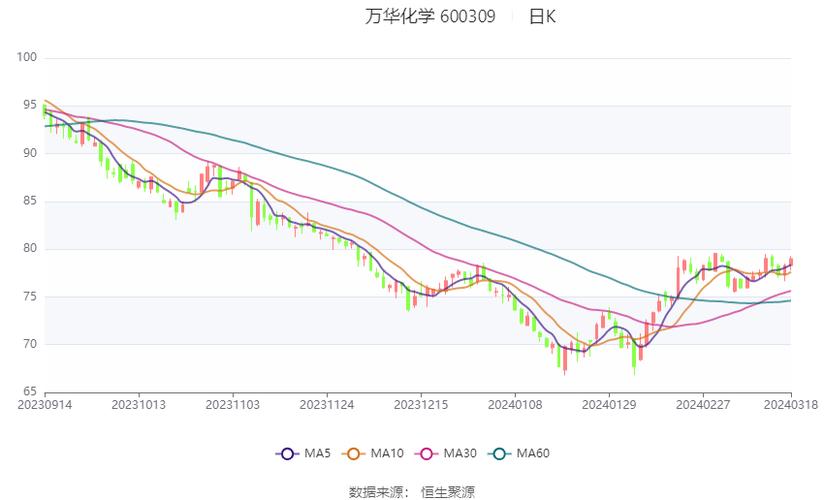 萬華化學(xué)股票多少錢，萬華化學(xué)股票行情走勢